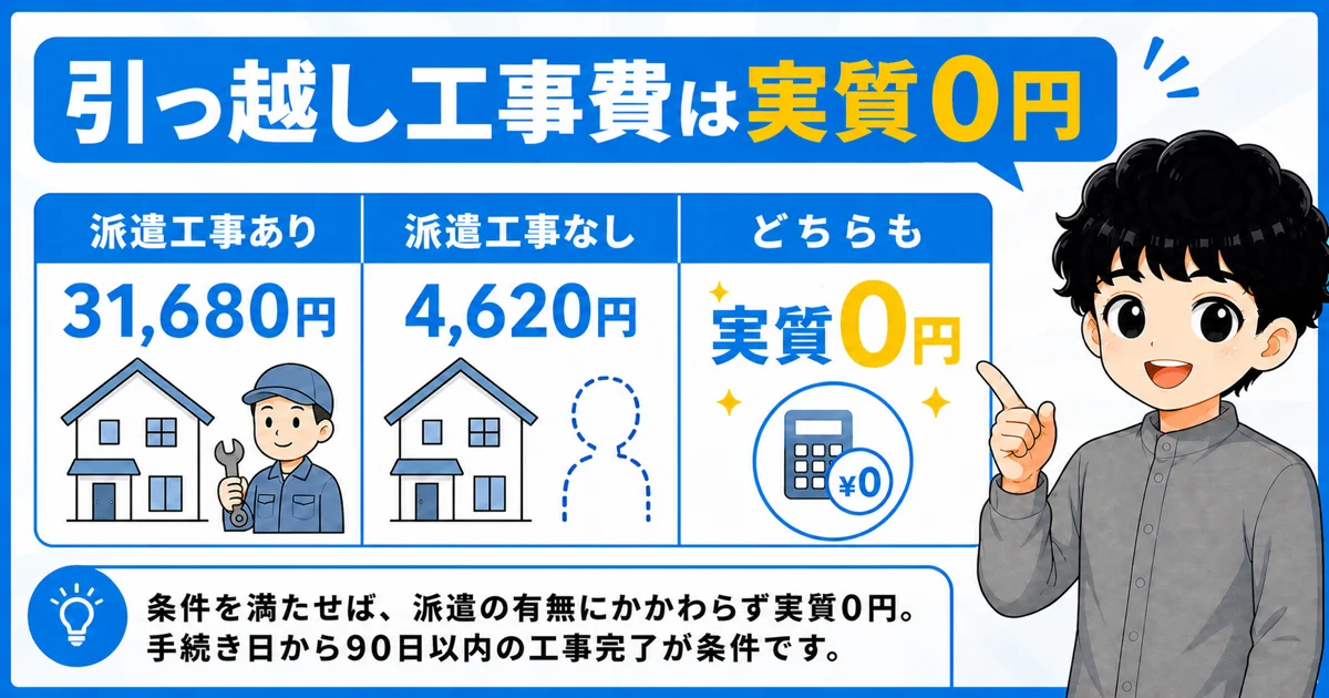 引っ越し工事費31,680円と4,620円が実質0円になる3つの条件を示す画像
