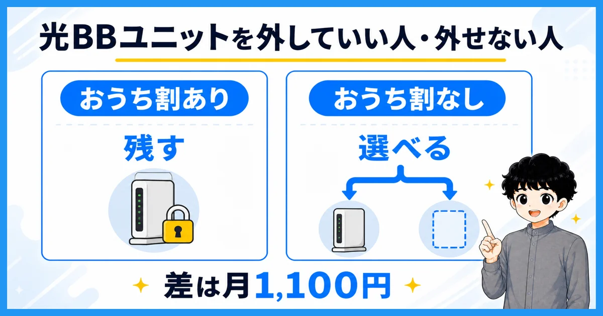 おうち割の有無で光BBユニットの要否が変わることを示す図解