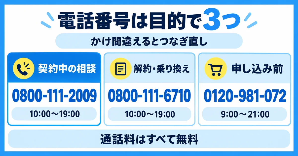 ソフトバンク光の問い合わせ電話番号は目的で3つ