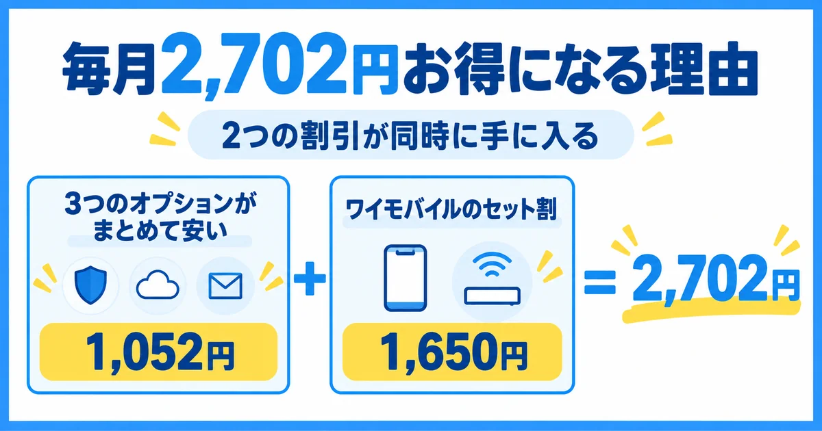 ソフトバンク光のオプションパックで毎月2,702円お得になる2つの理由