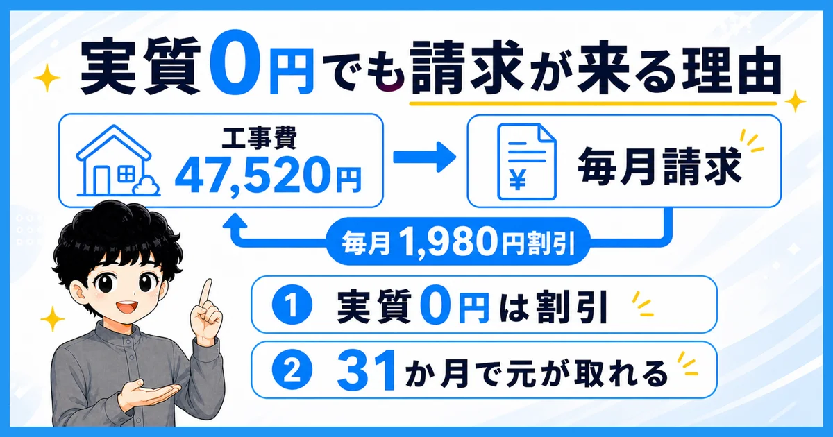 工事費実質0円が割引の仕組みであることを示す図解