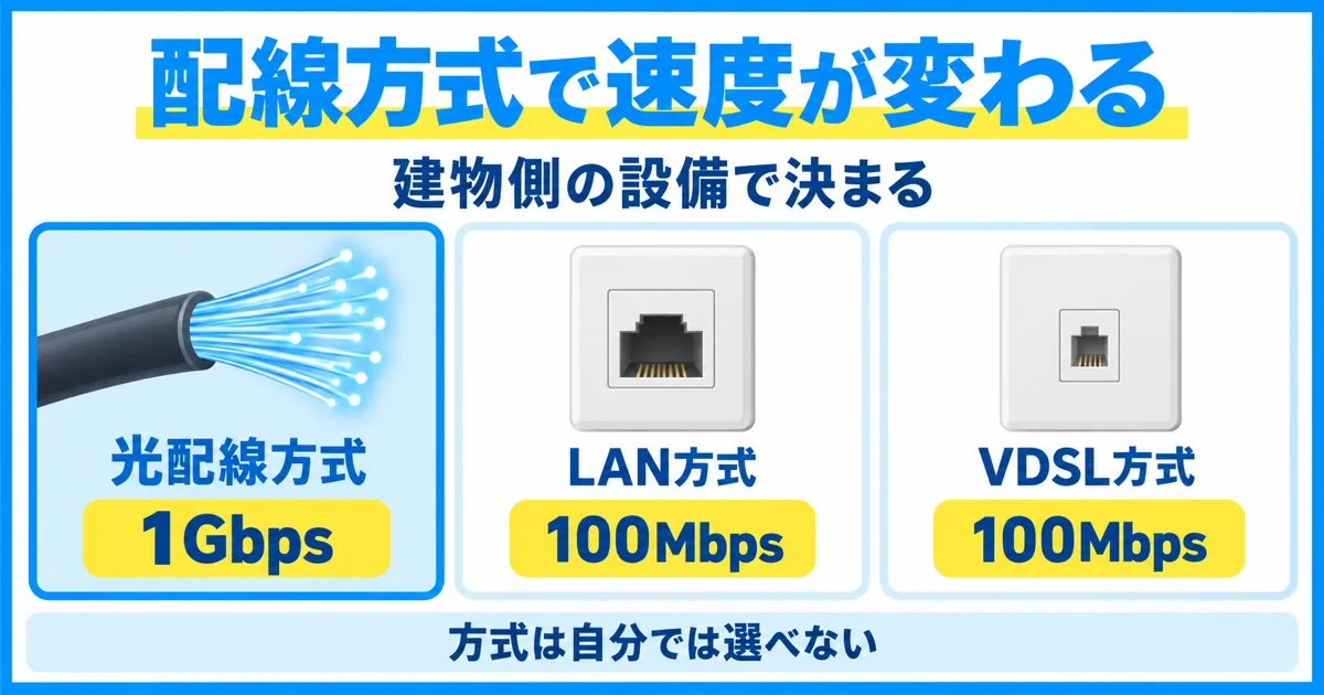 ソフトバンク光マンションタイプの配線方式による最大速度の違い