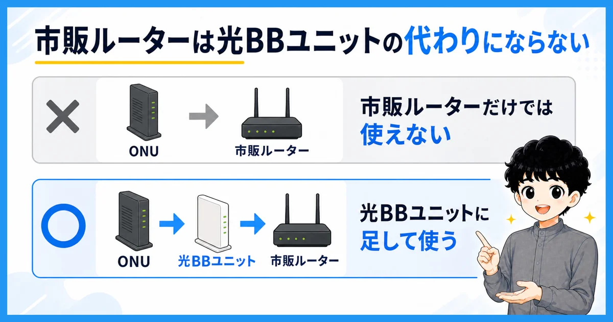 市販ルーター単体ではIPv6高速ハイブリッドが使えないことを示す図解