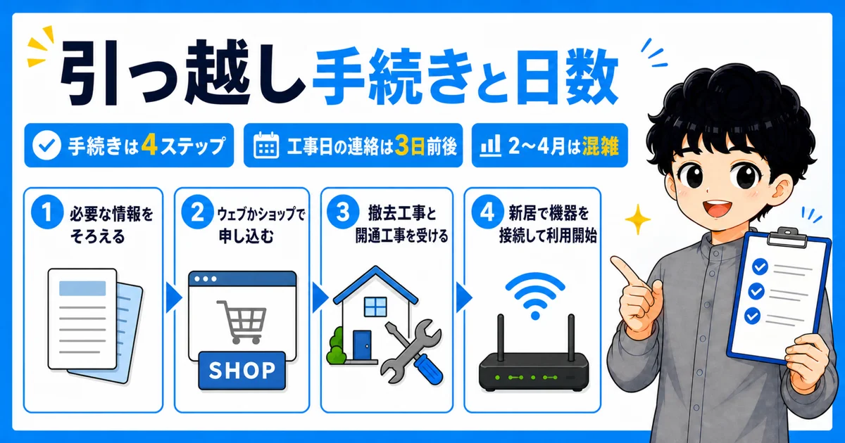 引っ越し手続きの4ステップと工事日連絡までの日数を示す画像