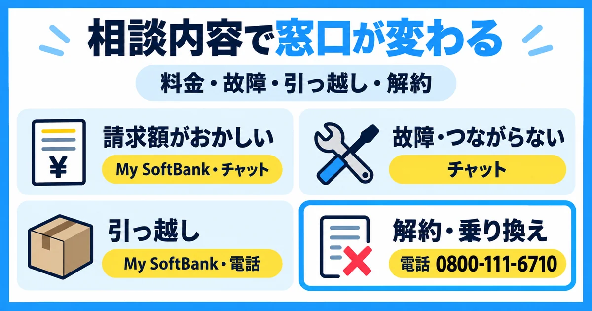 相談内容別のソフトバンク光の問い合わせ先