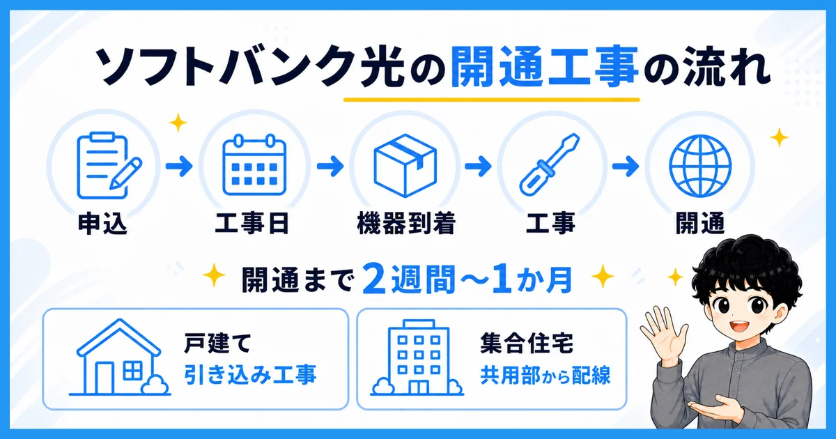ソフトバンク光の開通工事の流れを示す図解