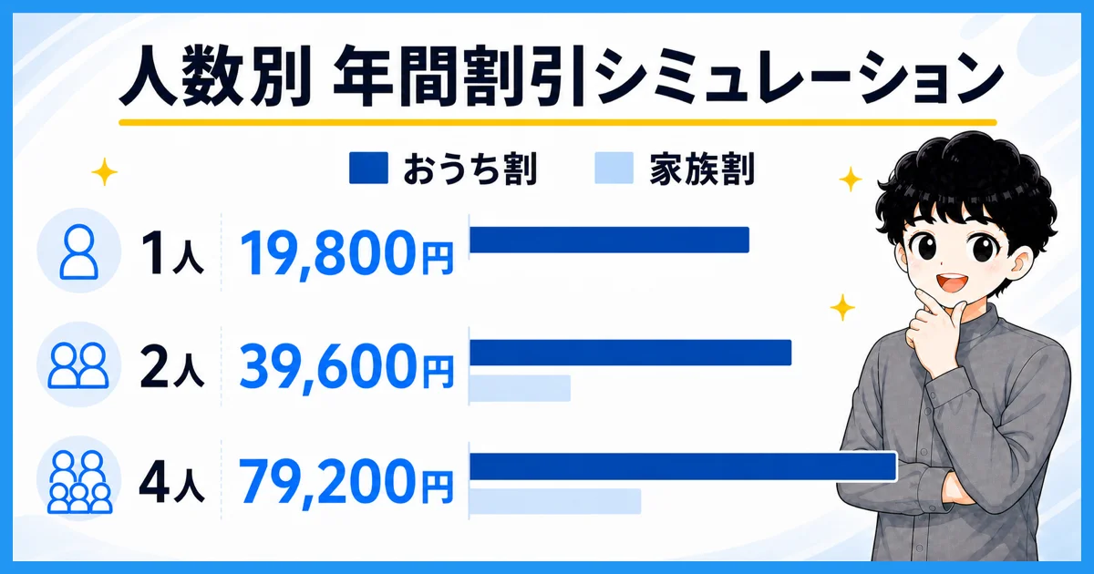 家族の人数別におうち割の年間割引額を比べる図解