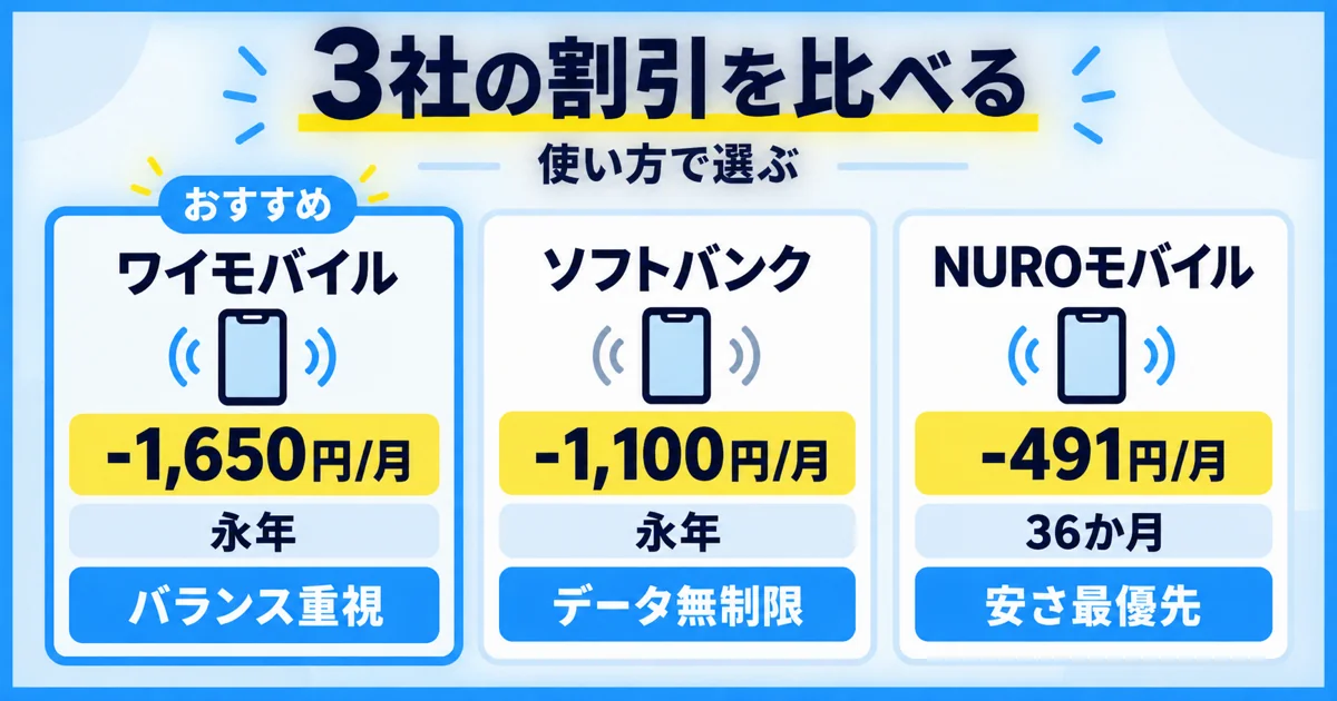 NURO光とセットで使える3社の割引額の比較