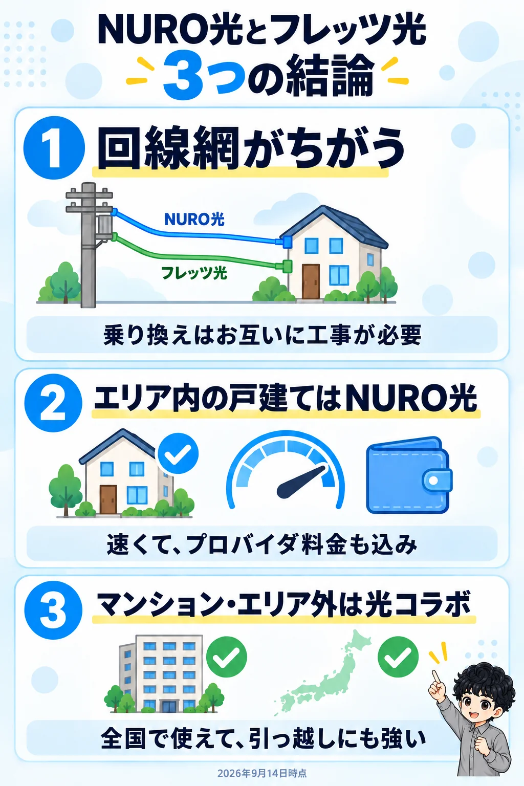 NURO光とフレッツ光の3つの結論。回線網がちがう、エリア内の戸建てはNURO光、マンションやエリア外は光コラボ
