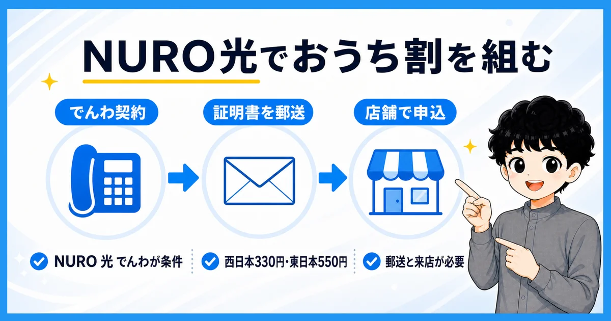NURO光とワイモバイルでおうち割を組む手順を示す図解