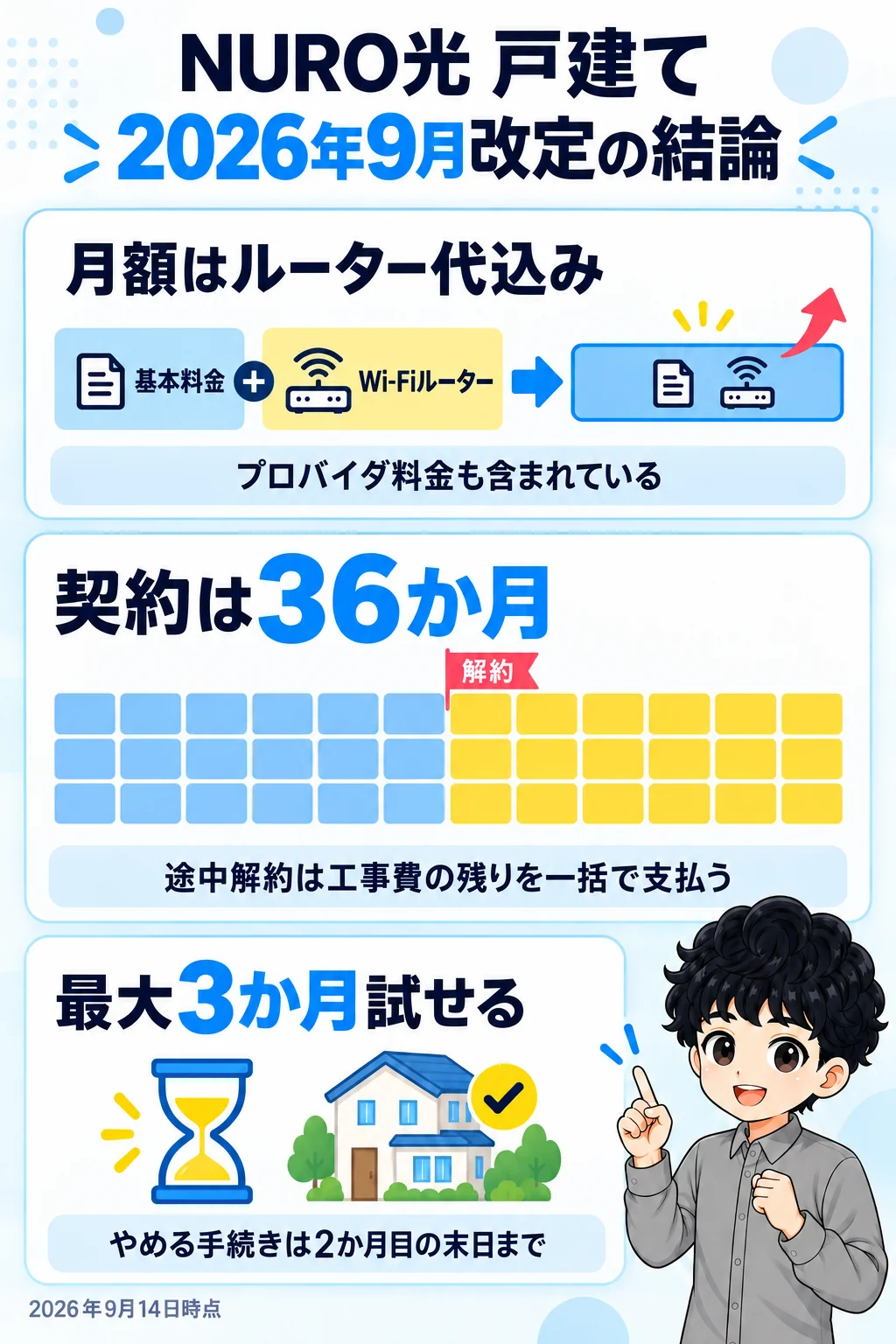 NURO光の戸建てプランの2026年9月改定の結論。月額はルーター代込み、契約は36か月、最大3か月試せる