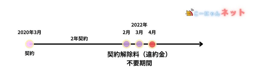 ソフトバンク光_請求額_おかしい_契約解除料不要期間