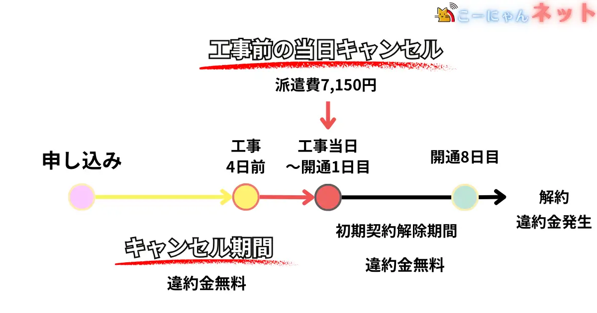 cancellation-before-construction-of-softbank-hikari