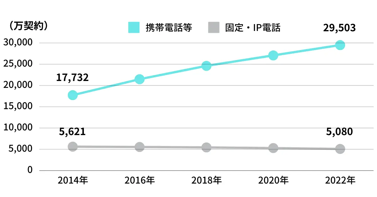 changes-in-the-number-of-telephone-subscribers