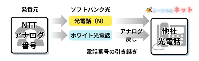 ソフトバンク光【事業者変更承諾番号】いつ届く？即日発行できる方法