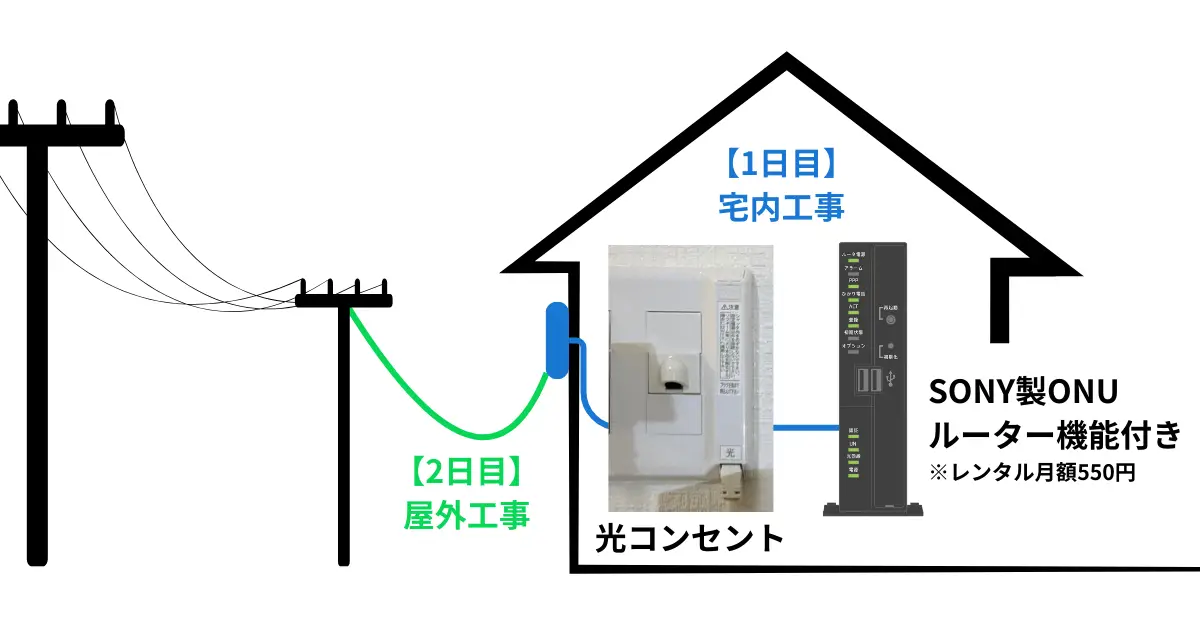 nuro-hikari-construction