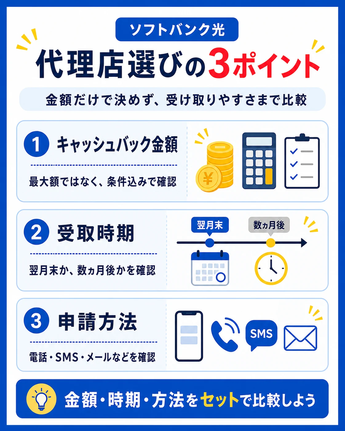 ソフトバンク光代理店を選ぶ3つのポイント。キャッシュバック金額、受取時期、申請方法を比較