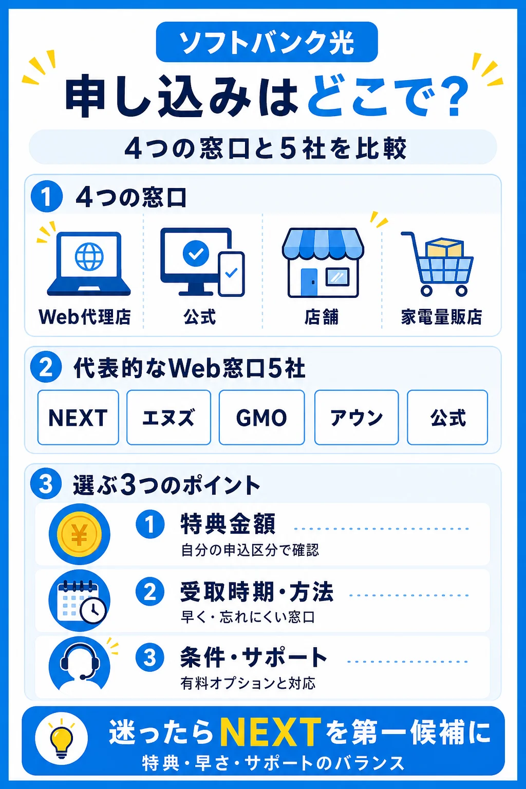 ソフトバンク光の4つの申し込み窓口と代表5社を3つのポイントで比較