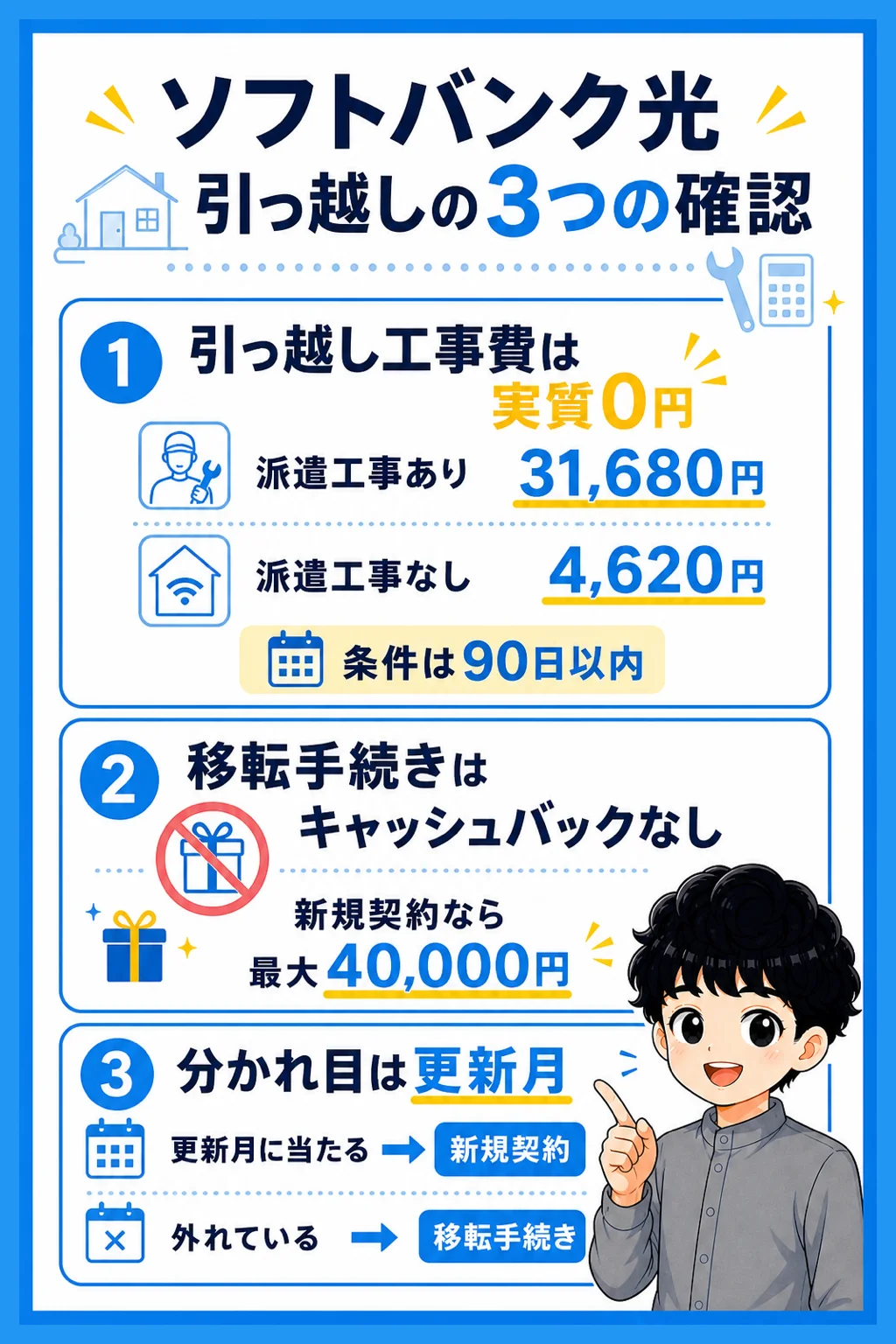 引っ越し工事費は実質0円、条件は90日以内、キャッシュバックはなしの3点を示す図解