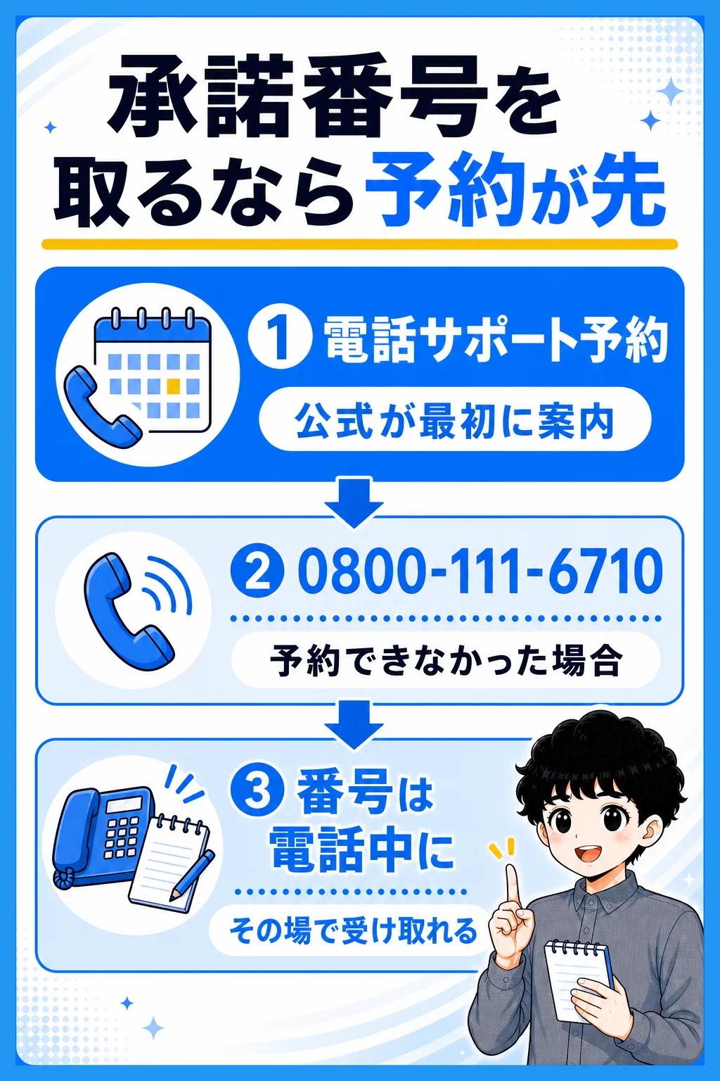 事業者変更承諾番号を取る2つの方法を整理した図解