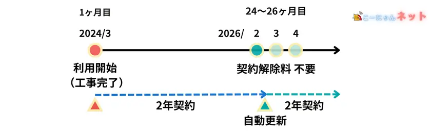 softbank-hikari-contract-cancellation-fee-exemption-period