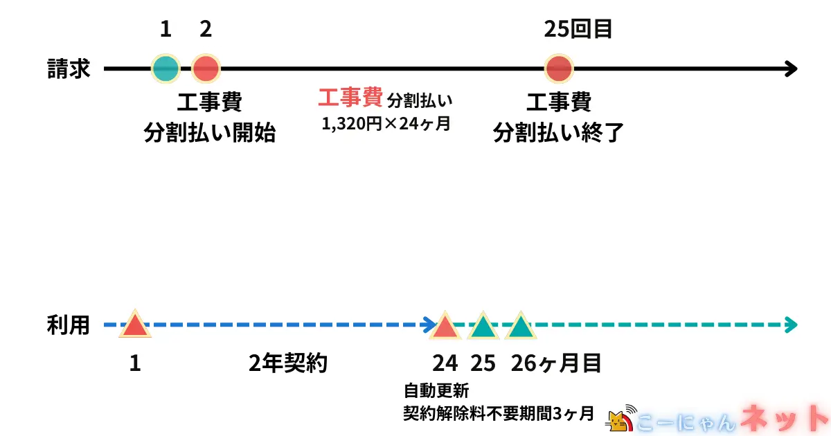 softbank-hikari-installation-fee-billing