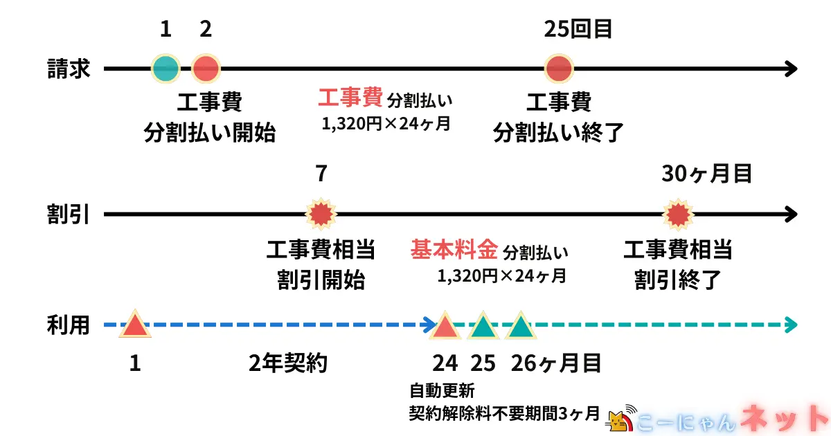 softbank-hikari-installation-fee-discount