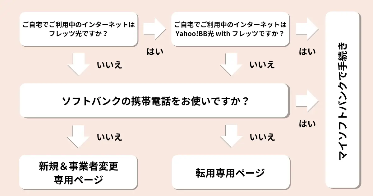 yahoobb_application